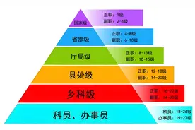 公务员职级晋升后多久能调动，能马上提拔吗？图片