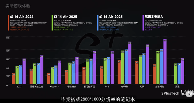 小机身大能量？换上真香卡RTX5070 Ti，ROG幻14 Air 2025成小钢炮
