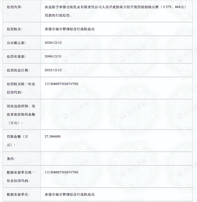 涉嫌无证违建，承德北牧乳业被罚款27万余元