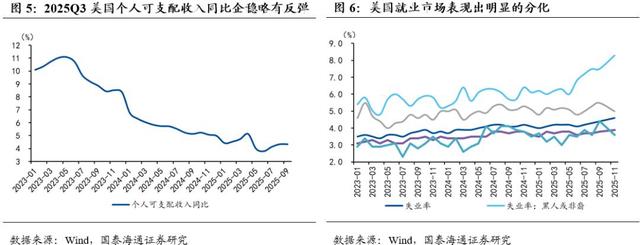 三驾马车拉爆美国GDP？三季度消费出口猛增，创两年最高增速！