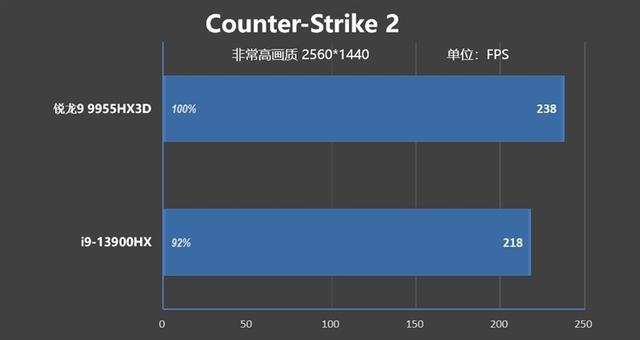 最适合高性能游戏本的锐龙9 9955HX3D！ROG魔霸9评测