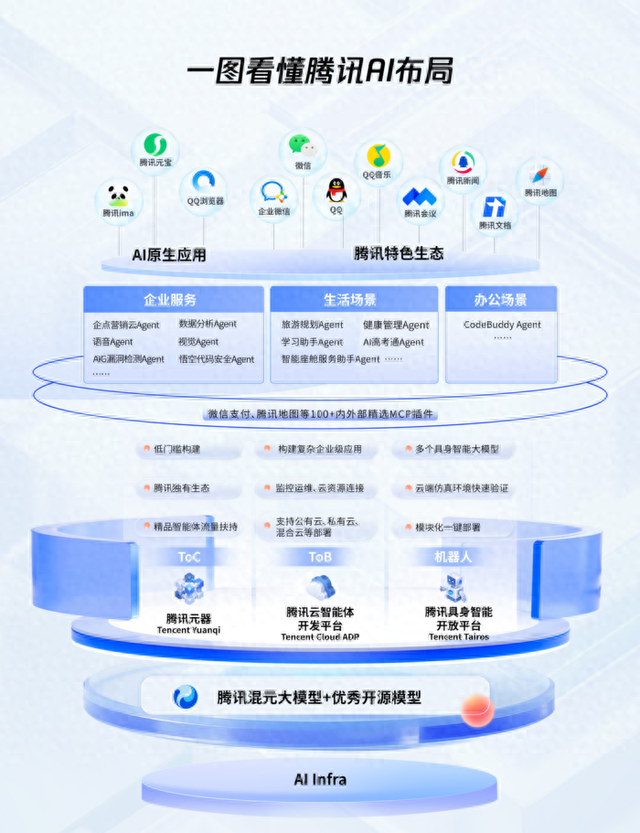腾讯AI Q2表现：“副业”风生水起 “主业”难以破局
