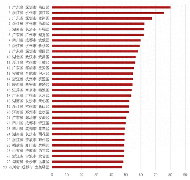 文化生产力指数高居全国第四！开福区跻身全国文化产业竞争力百强区Top30