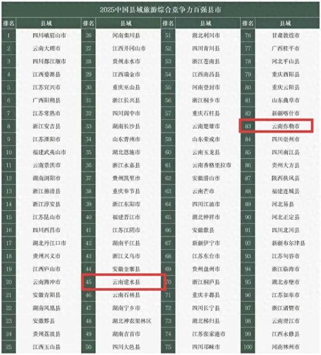 建水、弥勒、蒙自,强!