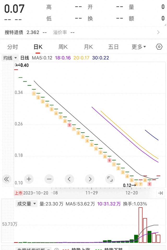 A股史上最便宜的股票，75元中签跌到0.07元，韭菜被连根拔起！