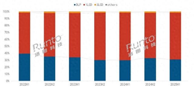 2025年第三季度1LCD智能投影销量又双叒降了，DLP靠高端化截胡
