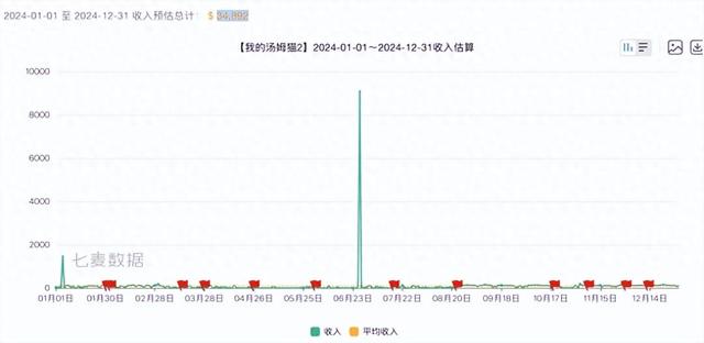汤猫跑酷破解版下载（汤姆猫连亏两年）