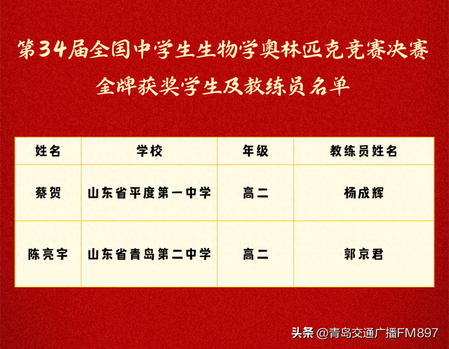 祝贺！青岛学子斩获第34届全国生物学竞赛两枚金牌