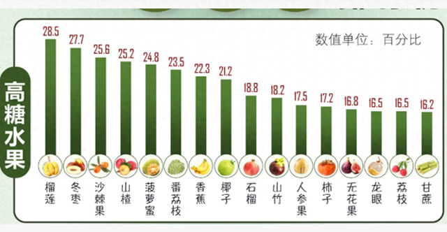 桃和苹果哪个含糖量高（28 种常见水果糖分排行榜荔枝排第 5）