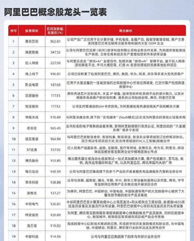 AI应用概念再度爆发！阿里巴巴概念股龙头一览（附排名）