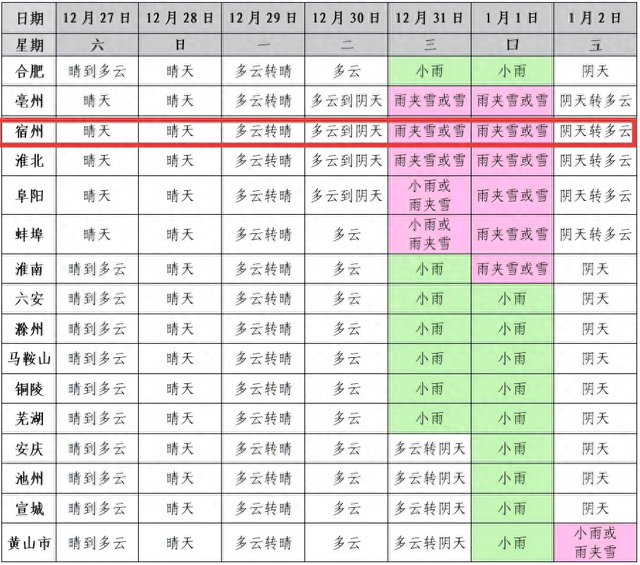 冷空气到访，气温下降8℃，宿州将迎雨雪