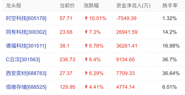 内存价格暴涨快过黄金，存储芯片板块持续走高