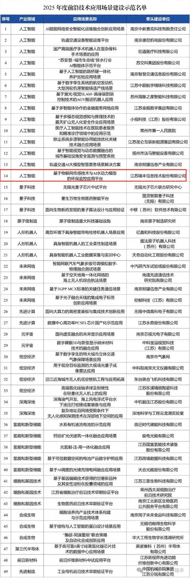 用AI“智”水！扬州经开区一企业上榜省示范名单