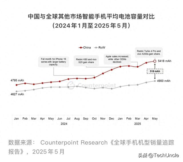 中国智能手机平均电池容量达5418mAh，比海外能多刷2小时抖音
