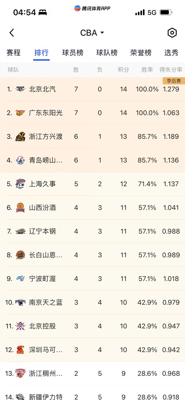 广东北京豪取七连胜，青岛拿下德比战	，浙江第二胜，CBA最新排名