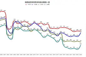 果然爆涨，理工类一本线475！陕西省历年高考本科批分数线一览视频封面