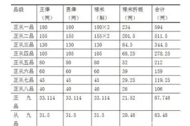 清朝官阶与现代官阶对应关系，每年能拿多少钱图片