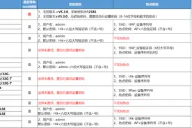 海康威视摄像机初始用户名和密码是什么？海康摄像头重置密码方法图片