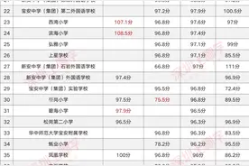 【更新】2023年深圳幼升小（宝安区+光明区）录取分数线图片