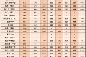 杭州各区中考一模划线汇总！快来对标选志愿~附近8年高中分数线图片