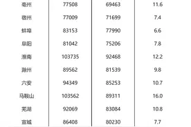 2021年安徽省平均工资出炉！图片