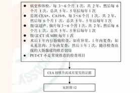 结直肠癌术后，怎么复查，你知道吗？图片