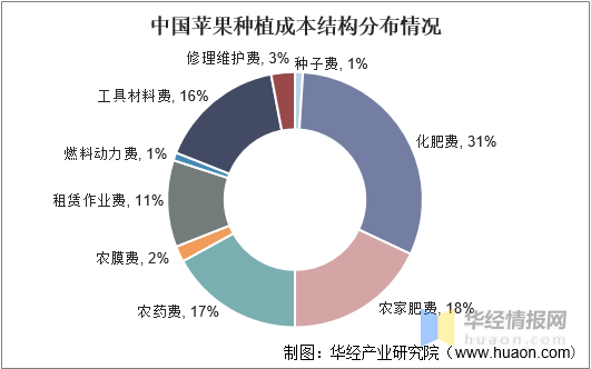 中国苹果行业全景产业链分析、电商消费喜好及发展趋势