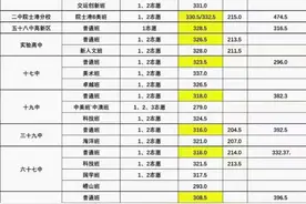 青岛市中考分数线图片