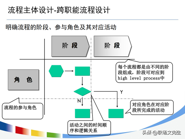 流程持续优化的路线图，100页流程设计与优化方法
