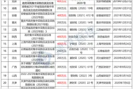 甘肃：7月1日起执行，400万以下项目不用公开招标！财政部：原则上全部留给中小企业！图片