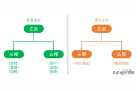 什么叫做左派、右派、左倾、右倾、左翼、右翼？图片