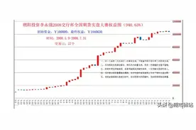 从负债500万到5次期货实盘大赛冠军，浅谈李永强的交易手法图片