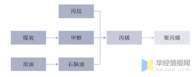 2021年全球及中国聚丙烯行业现状分析,产能增加,盈利逐渐恢复