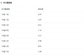 中建集团到底有几个工程局？几个研究院？几个下属公司机构？图片