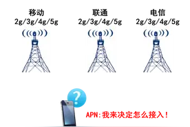 一文搞懂APN，手机上网必备的技术CMWAP/UNIWAP/3GWAP图片