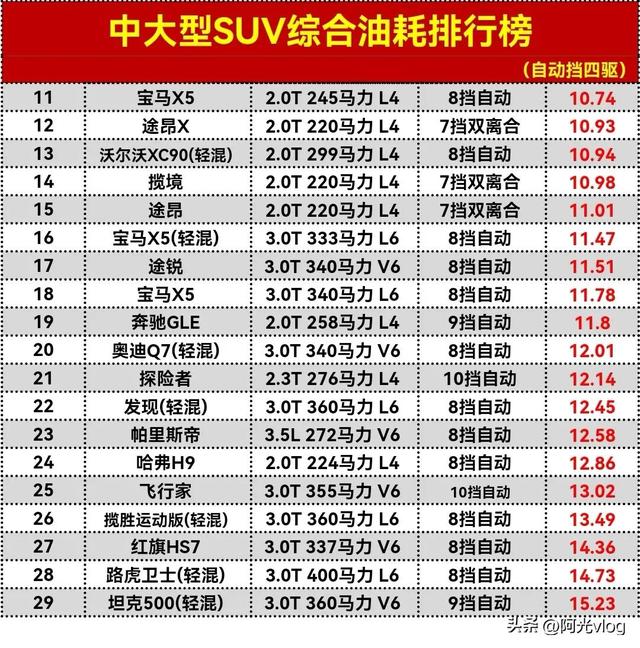 中大型SUⅤ油耗排行榜，XC90夺冠，星途揽月第2，哈弗H9第24