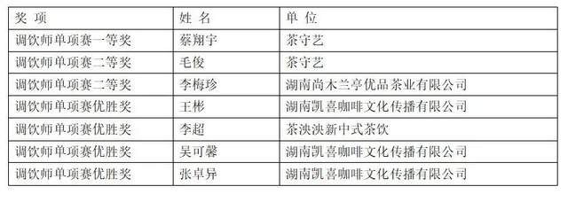 常德榜上有名 2023年湖南省评茶师和调饮师职业技能竞赛圆满收官(图30)