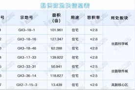 高新“诚心卖地”，丝路科学城内卷再升级图片