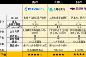 测评7大热门订房APP，用好结尾这三点，帮你省掉好多钱图片