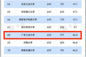 重磅！2023世界大学排名揭晓，广东工业大学位列内地高校第68位，再上台阶！图片