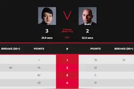 中国斯诺克名将太丢人！摔杆打飞母球，排名不到30，脾气胜过火箭图片