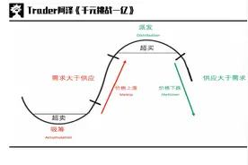 交易进阶篇01：威科夫操盘法，吸筹派发，量价分析，市场周期循环图片