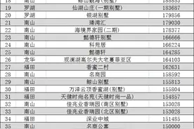 最新！4月深圳最贵的300个小区！报价均在10万+南山区占175个！图片
