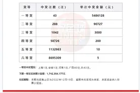 广西或一人独中2.19亿大奖！福彩今年已送出三个亿元大奖图片