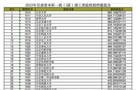 2023年甘肃省本科一批（I段）院校投档最低分图片