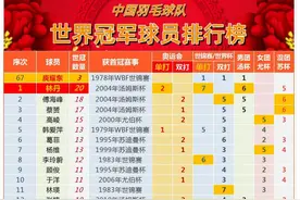 中国羽毛球队史共涌现171位世界冠军，林丹20冠榜首，球员排行榜图片