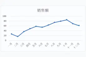 Excel中利用辅助数据制作趋势图的技巧图片