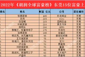 谁是东莞首富？2022东莞富豪榜出炉图片