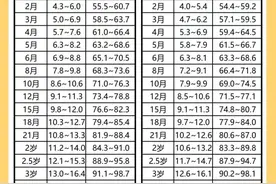 建议收藏‼️婴幼儿身高体重标准表图片