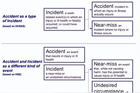事故和事件的定义及区别图片